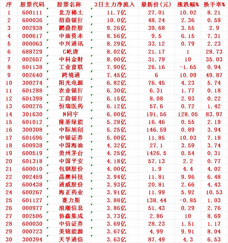 7月11日，前3天主力资金大幅买入这30名单！

1 稀土
2 招商
3 鹏鼎