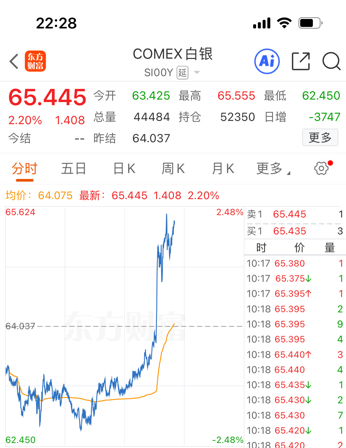 美国财政部长宣布增加长期国债发行规模美帝增加市场流动性的利好，目前黄金白银受到提
