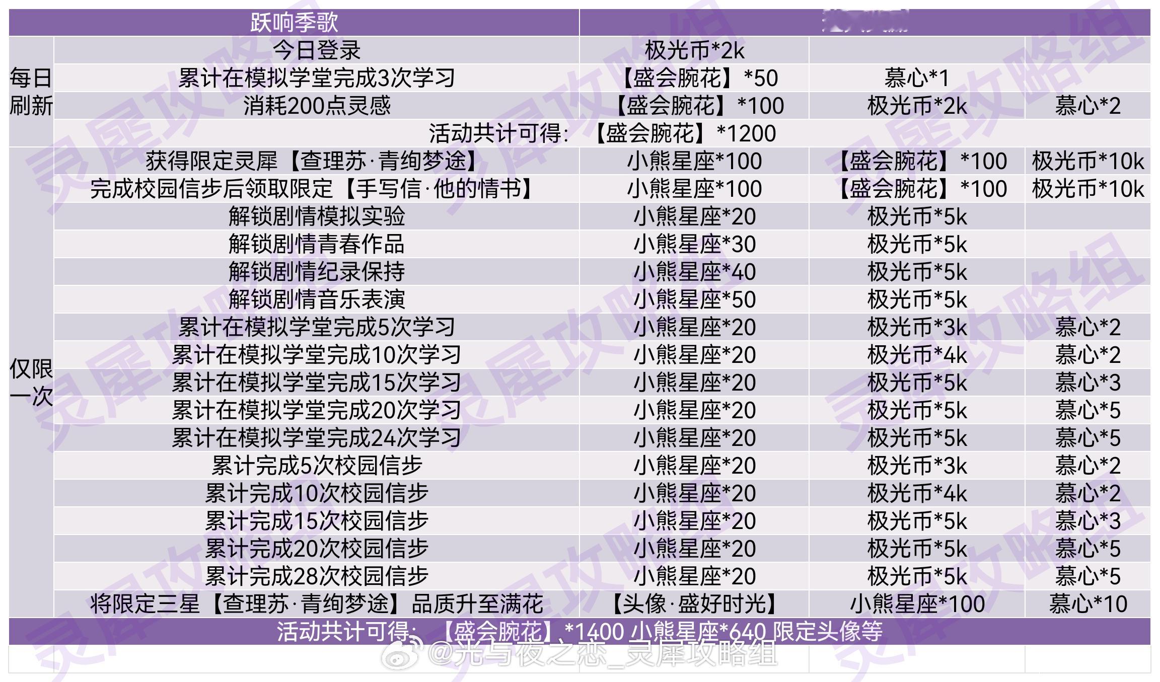 #光与夜之恋[超话]#  跃响季歌｜限时计划攻略限时计划共计可得: [盛会腕花]
