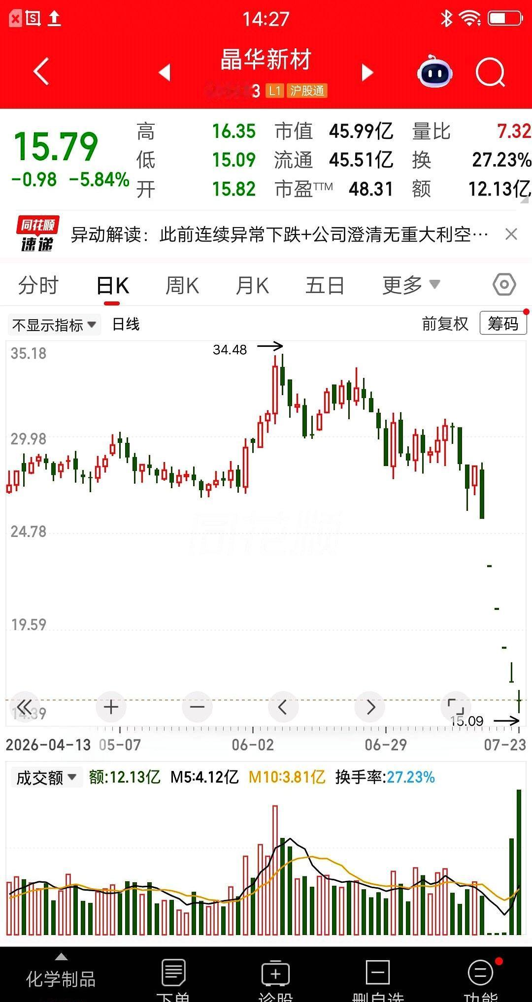 58万砸进去，短短个把月直接腰斩亏了30多万，气得连电脑显示器都砸个稀碎，换做是