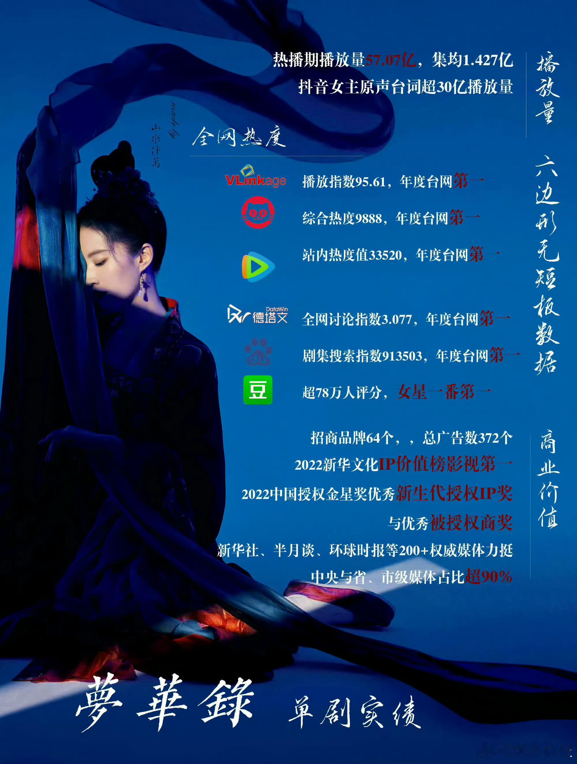 #刘亦菲接剧水平#三年三爆，截止目前德塔文连续5天破3[赢牛奶]不愧是刘亦菲，不