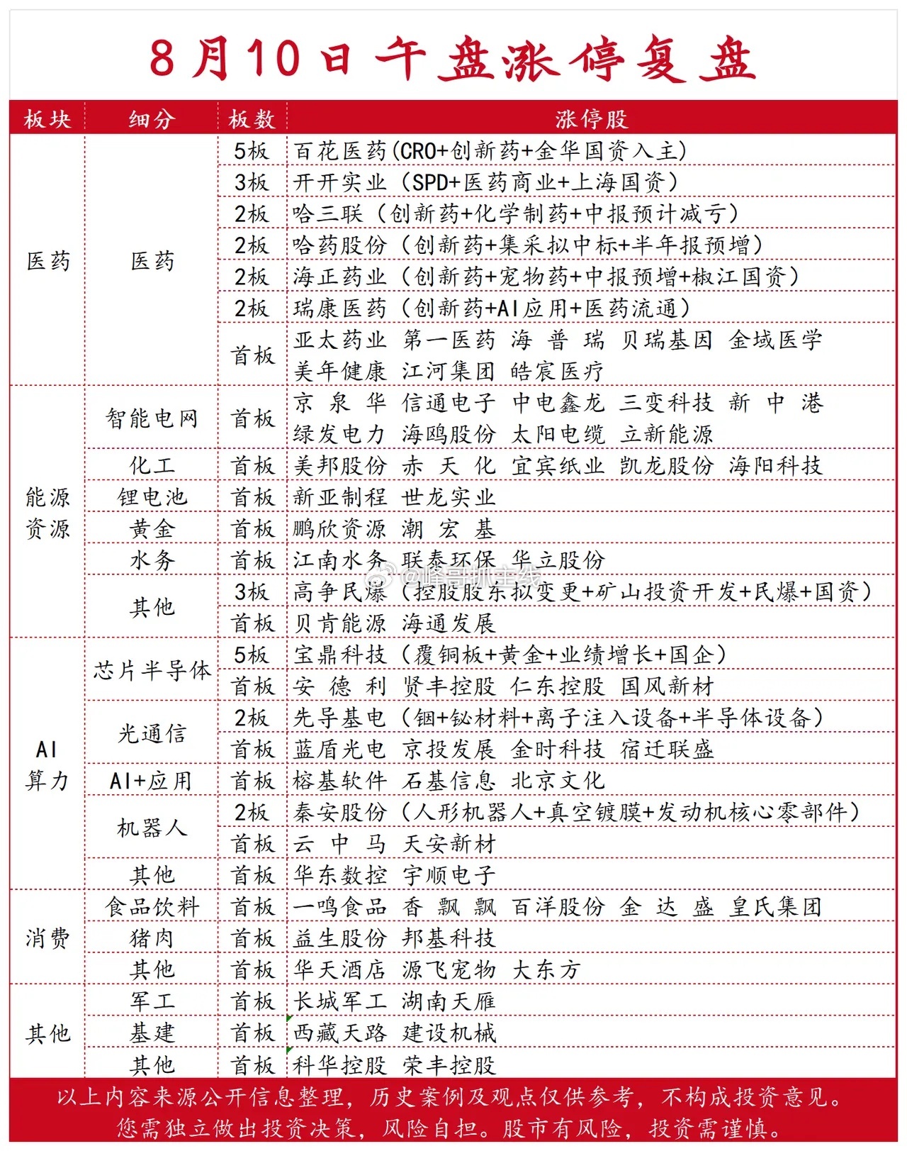 8月10日午盘涨停强势板块：医药和电力强势 AI算力分化 