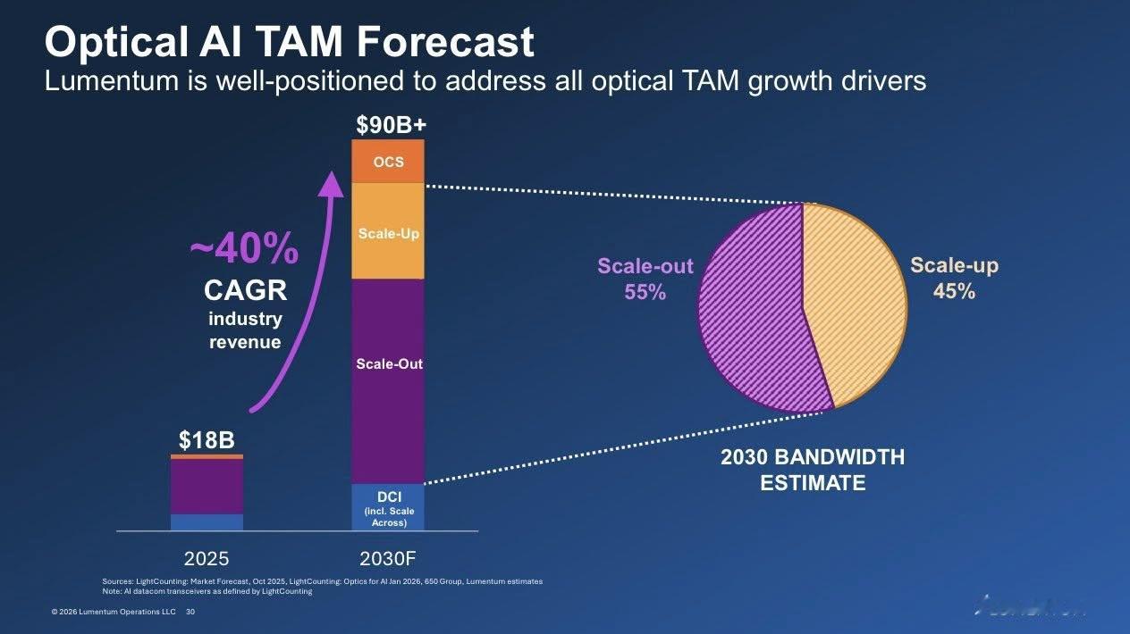 Lumentum昨日在OFC阐述“光进铜退”，呼应黄仁勋“光铜皆需”观点，致Cr