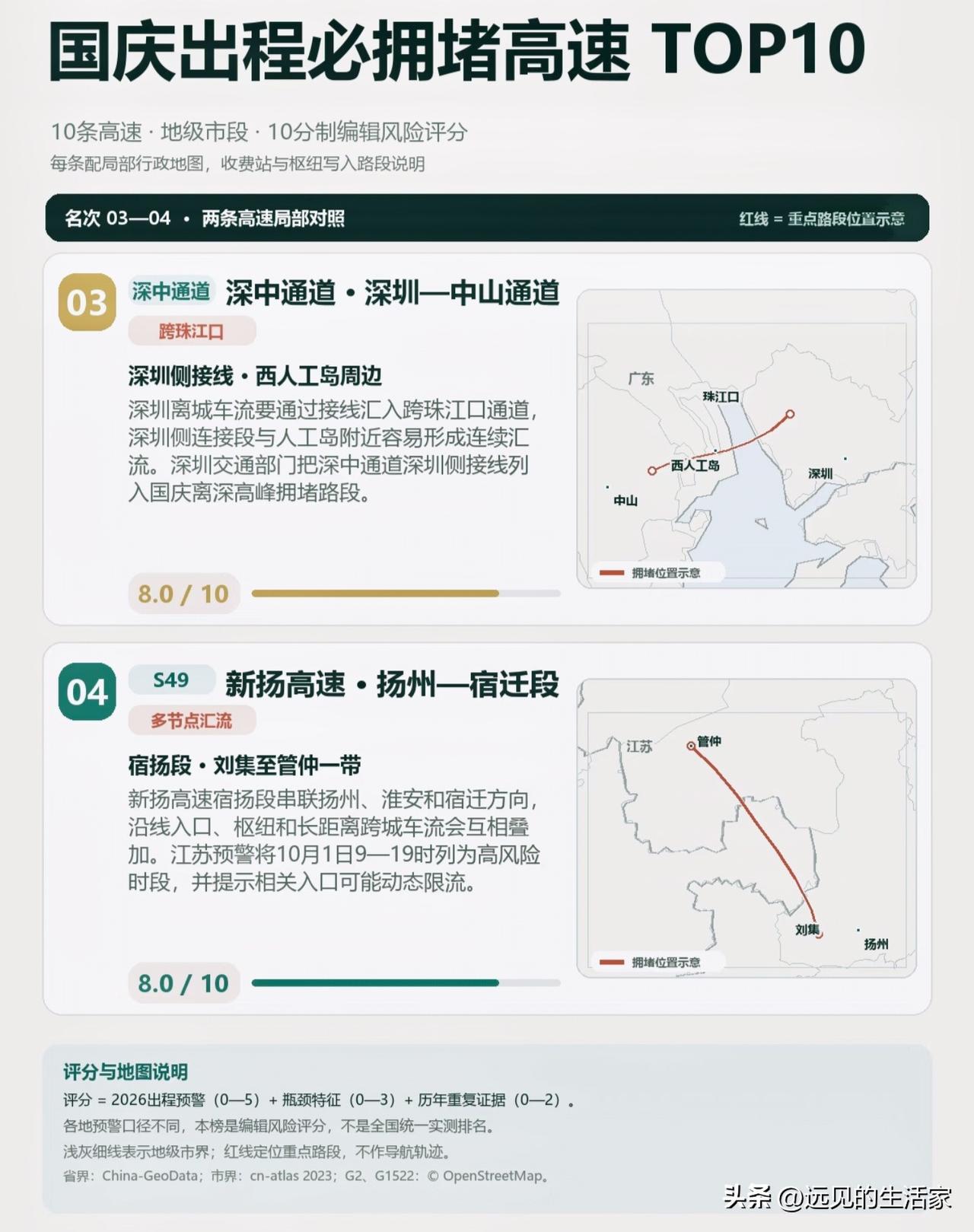 国庆出行必堵高速TOP10出炉！江苏占大半，过江大桥是重灾区！
 
🚗▫️这份
