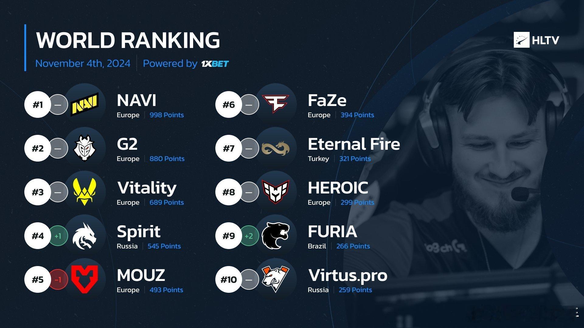 历史最差C9！HLTV世界排名更新，Top3排位无变化，BLAST全球总决赛冠军