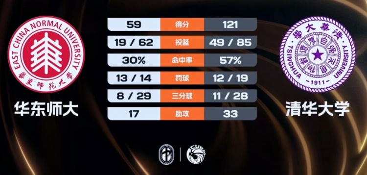 清华大学女篮大胜华东师大 张贺玥22分 高梓悦19+9 连娉娜16分