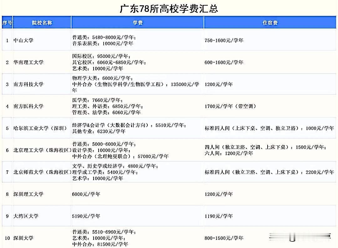 广东省78所高校学费汇总，看看哪所学校学费高？哪所学校学费低？
南方科技大学中外
