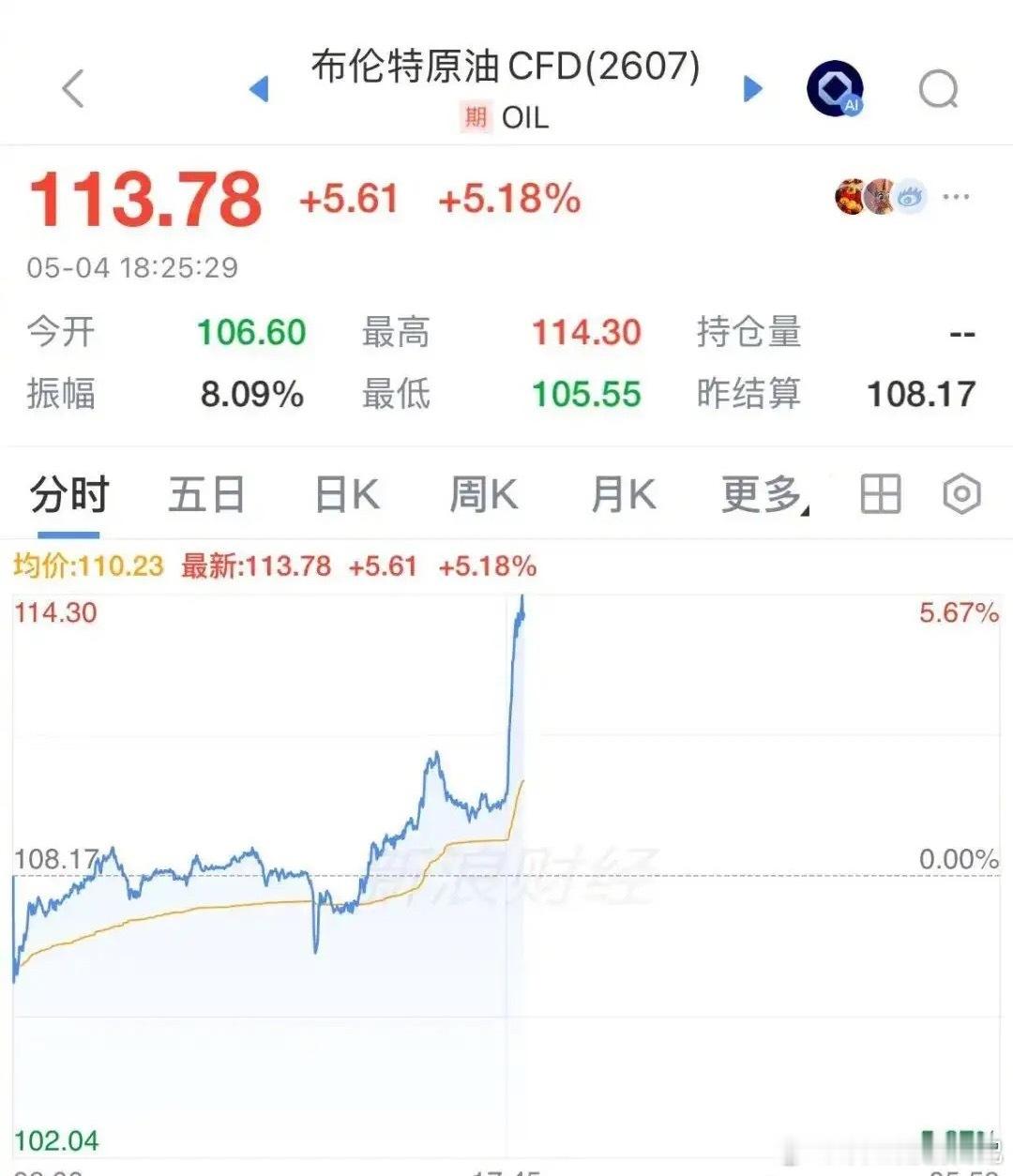 伊朗称两枚导弹击中美军舰国际油价直线大涨5%，黄金跌破4550美元黄金又又又跌了