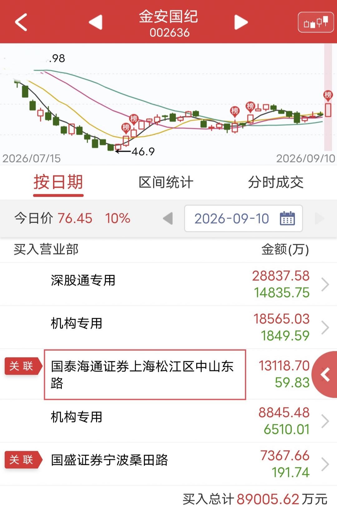 中山东路爆买1.3亿！

今天金安国纪盘中涨停。

盘后龙虎榜显示，中山东路买入