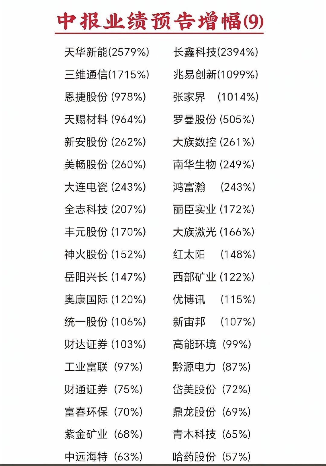 中报高增长名单汇总！最高暴涨2579%，优质潜力个股整理完毕最新中报预增名单汇总