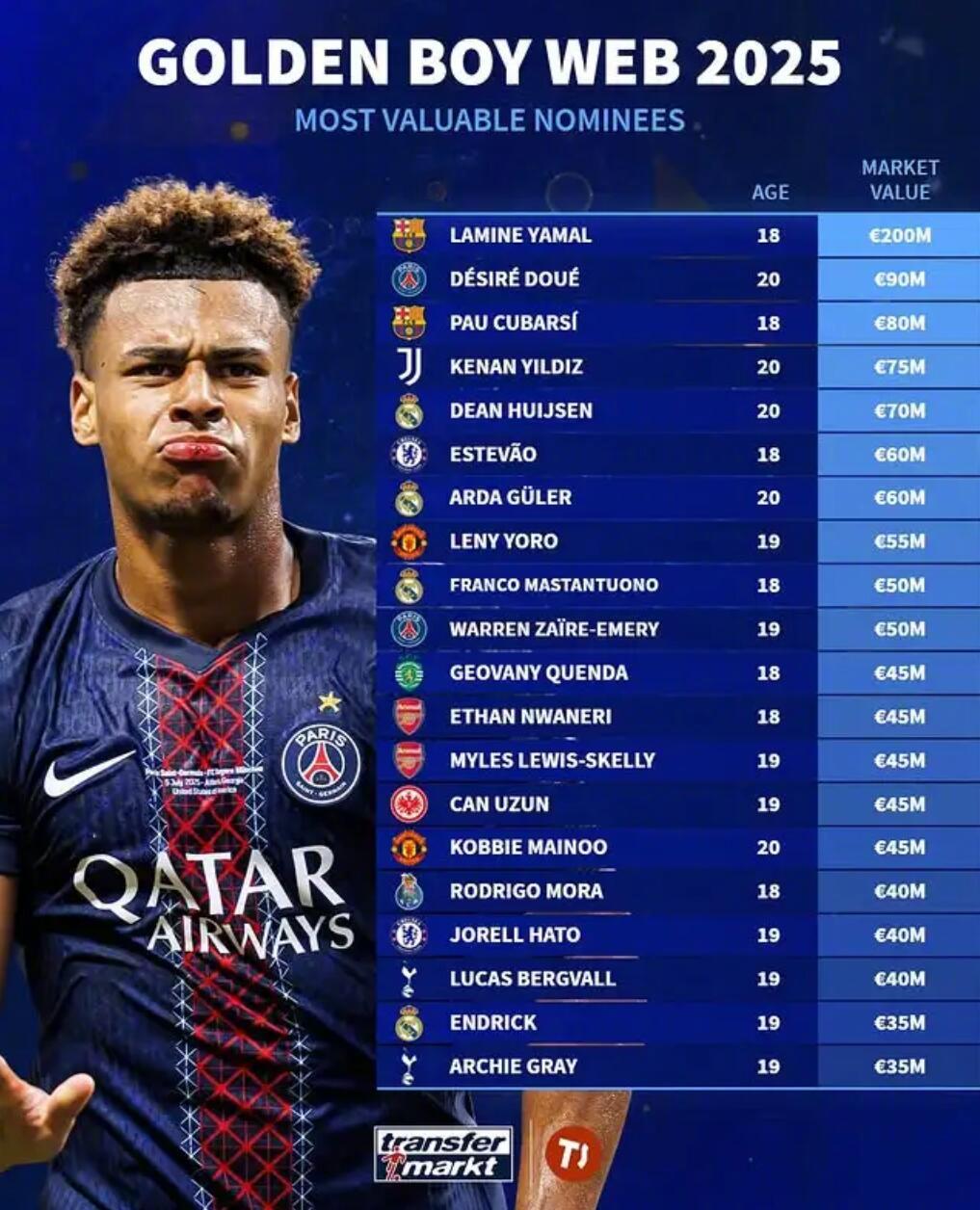 德转盘点25年金童奖候选名单身价排名，亚马尔、杜埃、库巴西排名前三。 ​​​