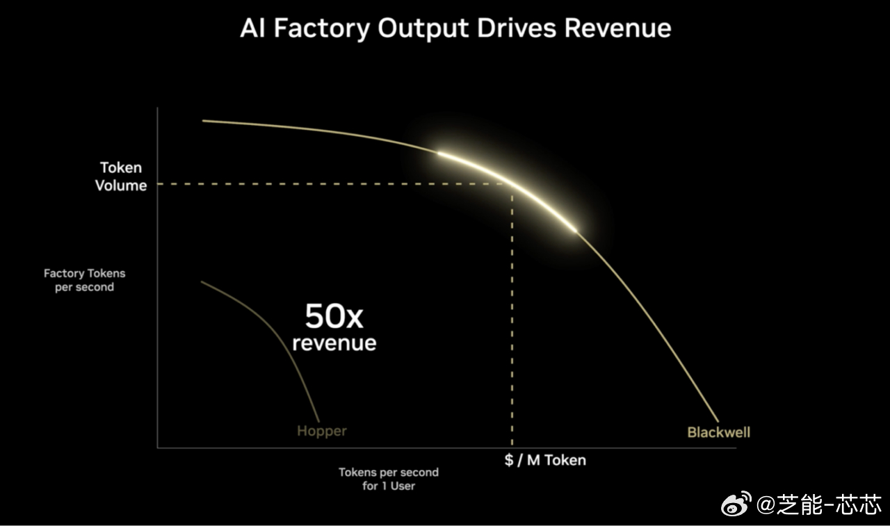 GTC2026 上英伟达亮出关键操作，把 Groq 的 LPU 整合进新平台，直