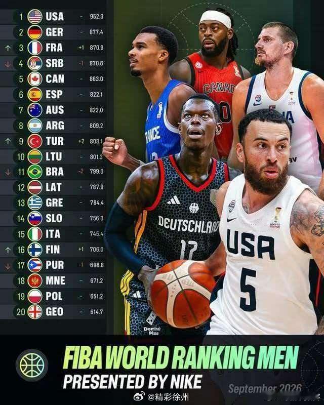 FIBA最新男篮排名中国第30 在男篮世预赛第四窗口期结束之后，FIBA官方公布