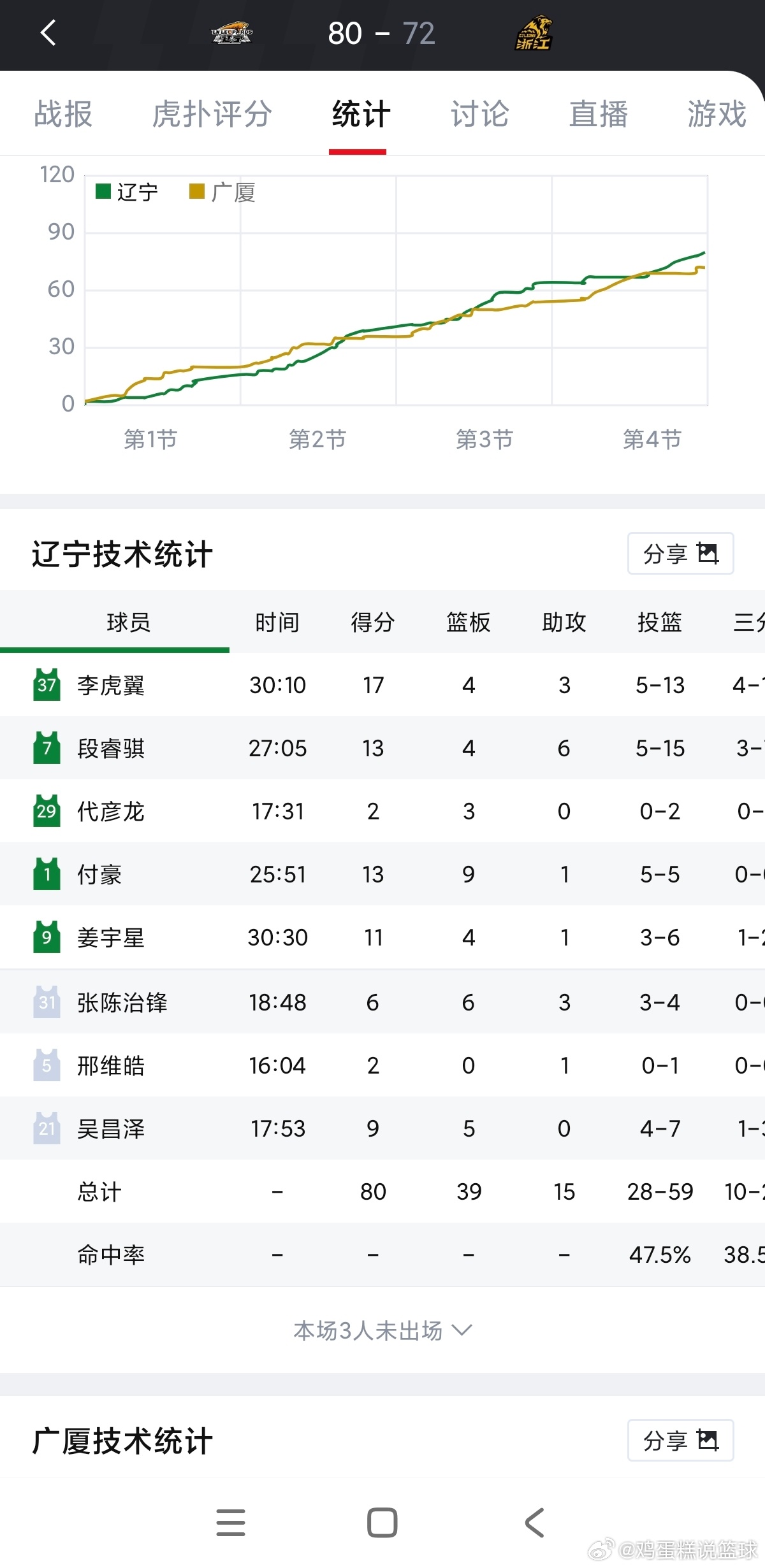 辽宁男篮[超话] 小伙子们牛逼!都是好样的！ ​​​