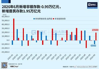4月居民存款减少1.94万亿元，
5月居民存款继续缩水1100亿元，
6月居民存