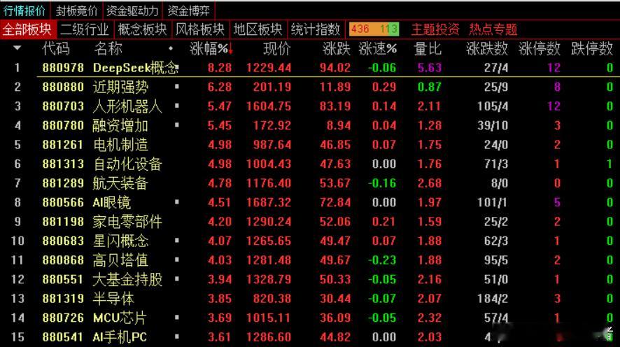 早盘主力资金净流入电子、半导体、机械设备等板块，净流出计算机、文化传媒、医药等板