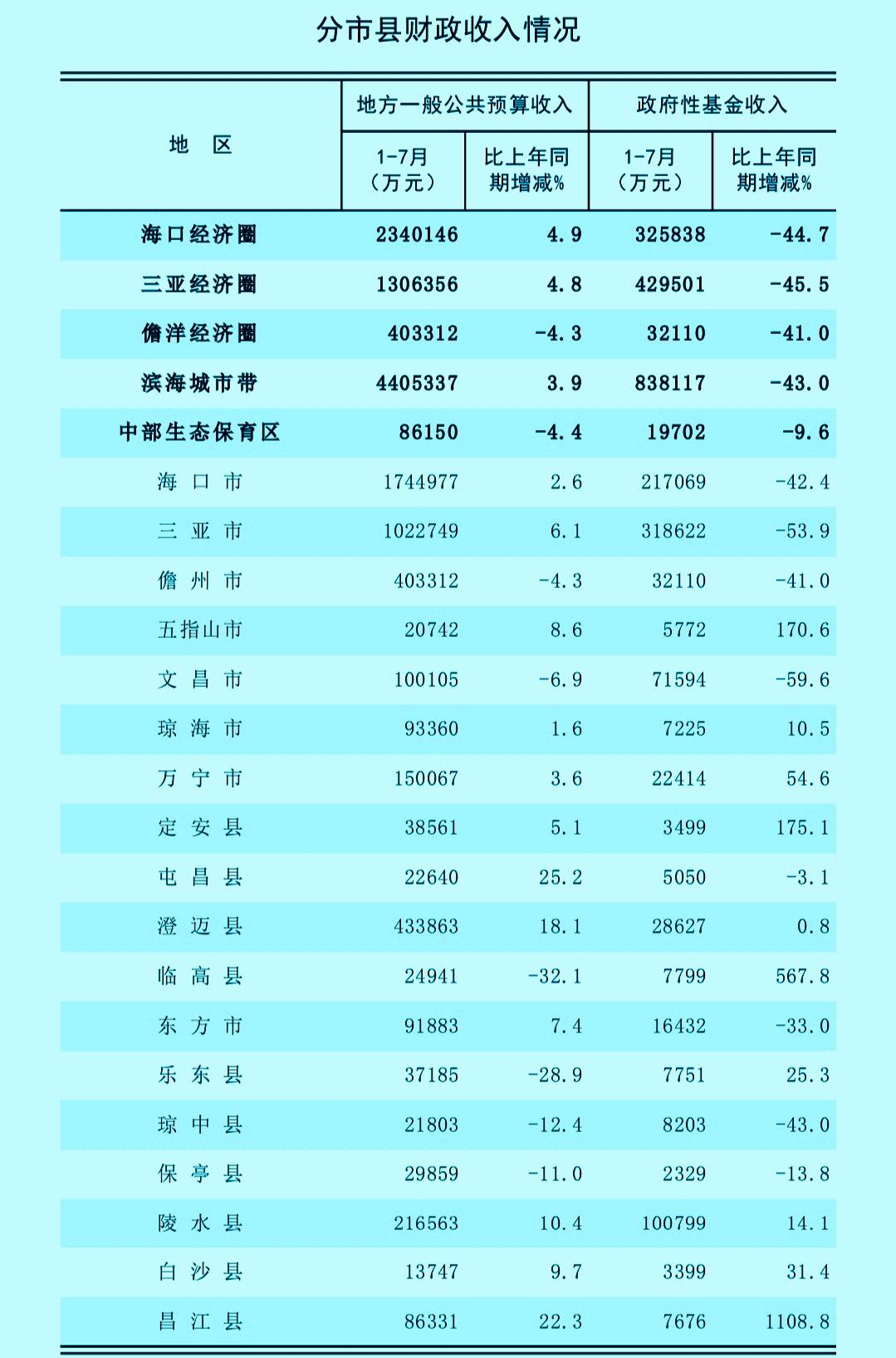 1-7月份海南省各市县地方财政收入揭榜：三亚突破百亿   儋州再次无缘前三
琼海