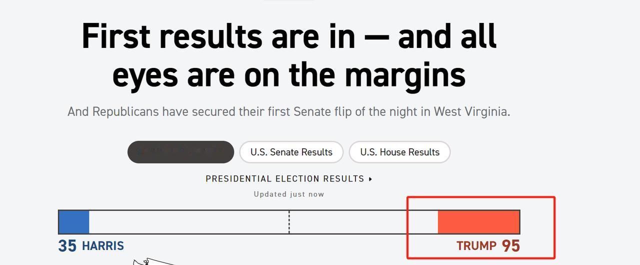 大选进行中，最新结果更新中，懂王选举人票领先，95：35！

目前12个州的投票