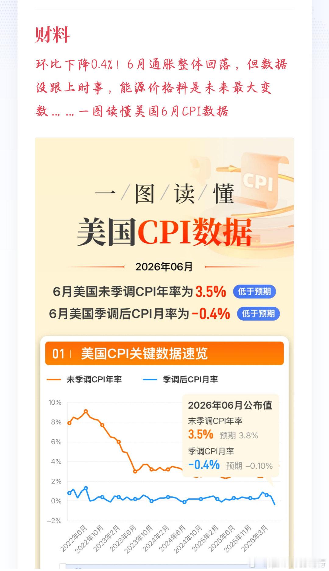 6月美国通胀数据大幅低于预期，CPI月率‑0.4%，年率3.5%。物价回落主要依