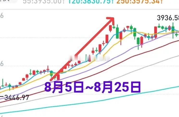 A股：大盘上演逼空行情，注意节奏！今天开盘前提示关注券商板块，今天板块上涨3.5