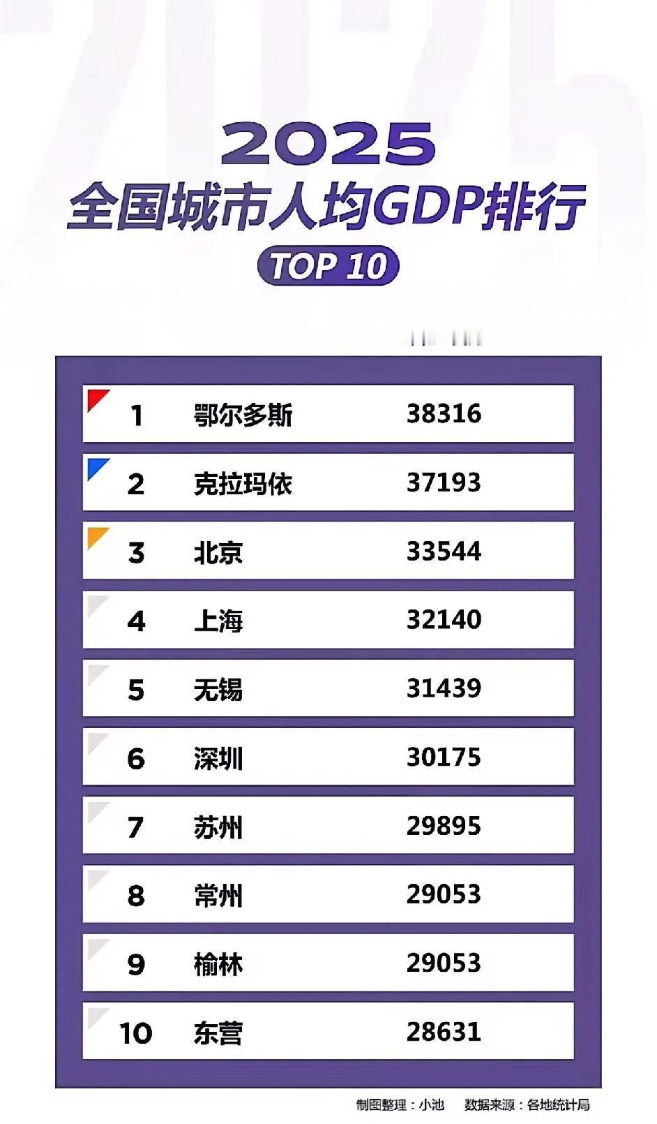 大东营以城市人均GDP 28631美元重返全国城市人均GDP排行前十名！
按照当