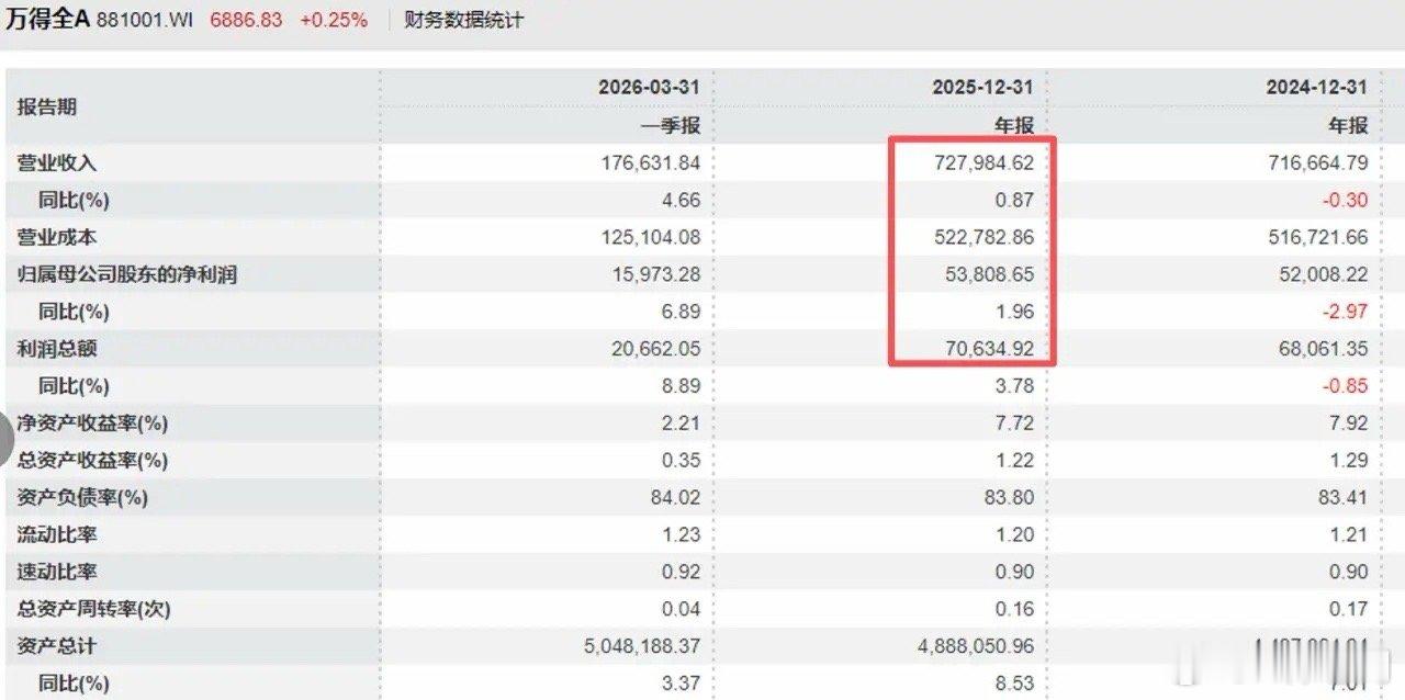 谢娜演唱会现场的明星2025年，全部A股上市公司，总营业收入只增长了0.87%，