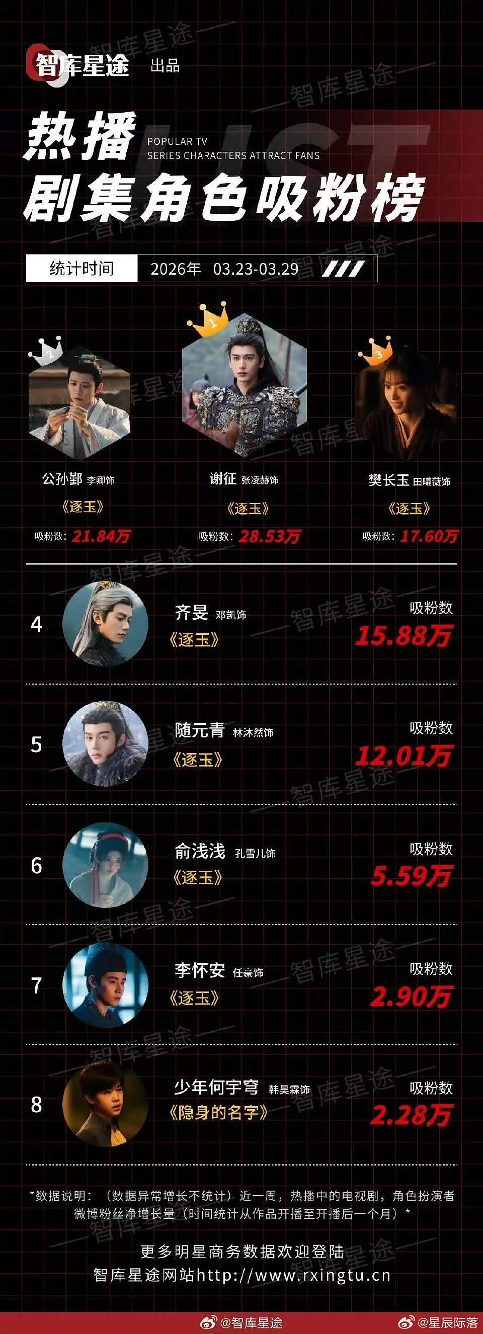 公孙鄞真的闷声发大财，最近涨粉比主角还多。 