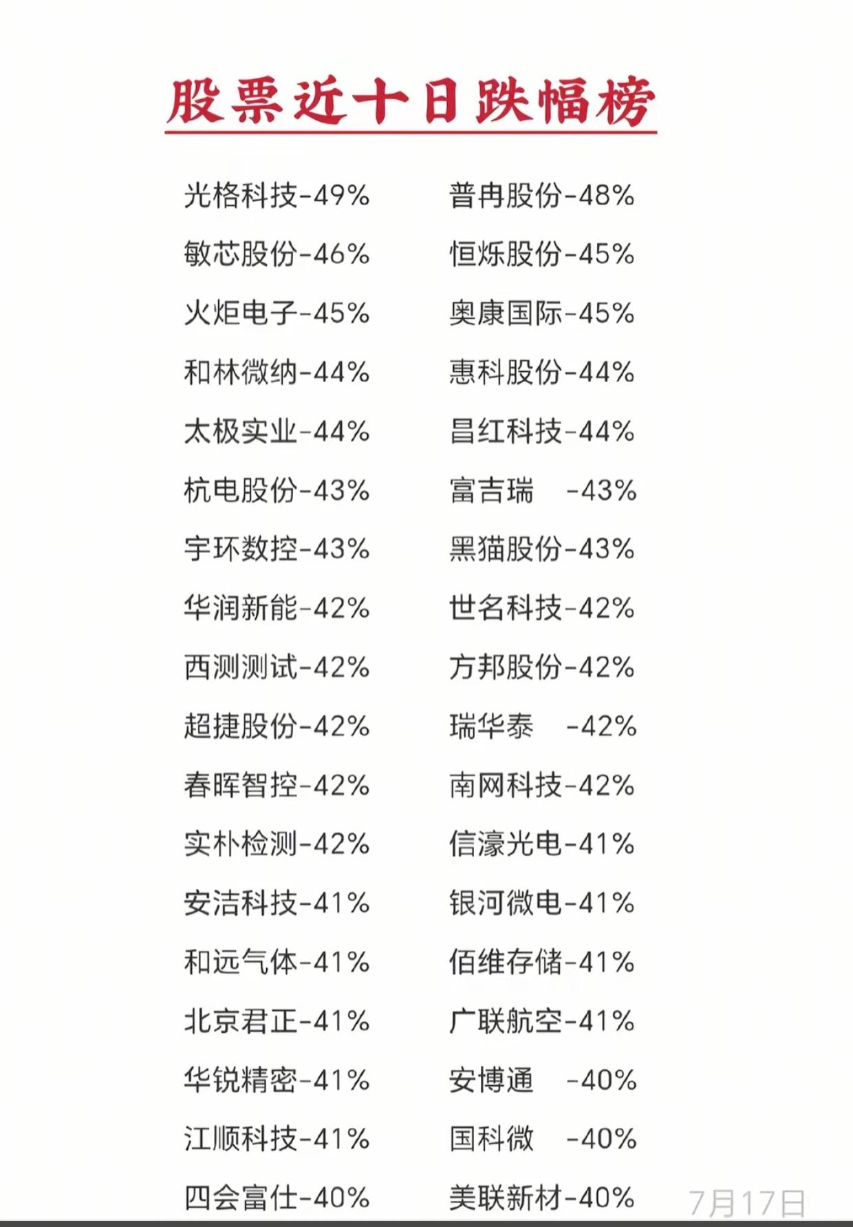 风险预警！10天暴跌40%+，一大批高位科技股跌出深坑

近十日跌幅榜触目惊心，