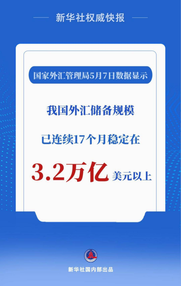 【我国外汇储备规模34383亿美元，连续5个月站稳3.4万亿上方】国家外汇管理局