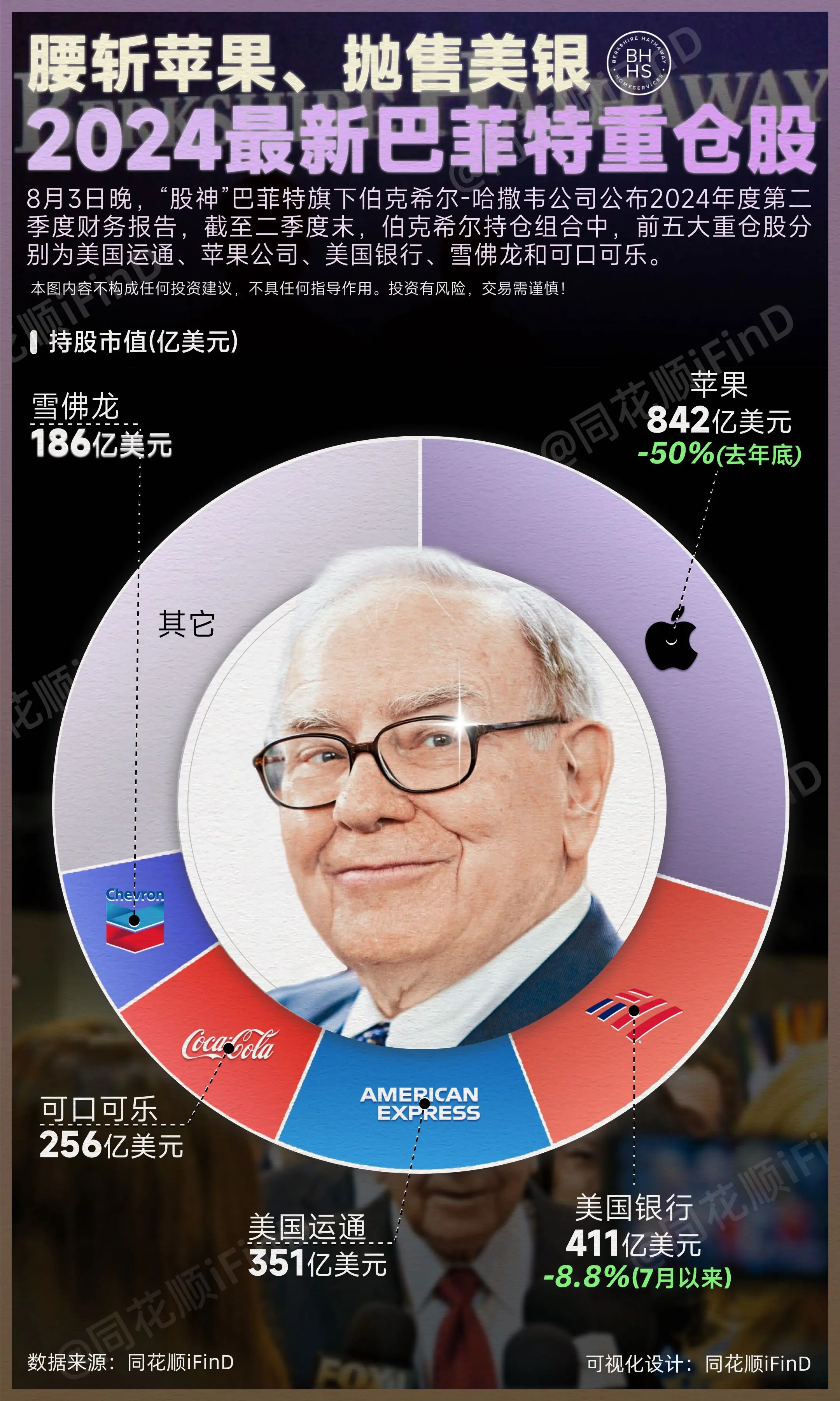 腰斩苹果、抛售美银！2024最新巴菲特五大重仓股！