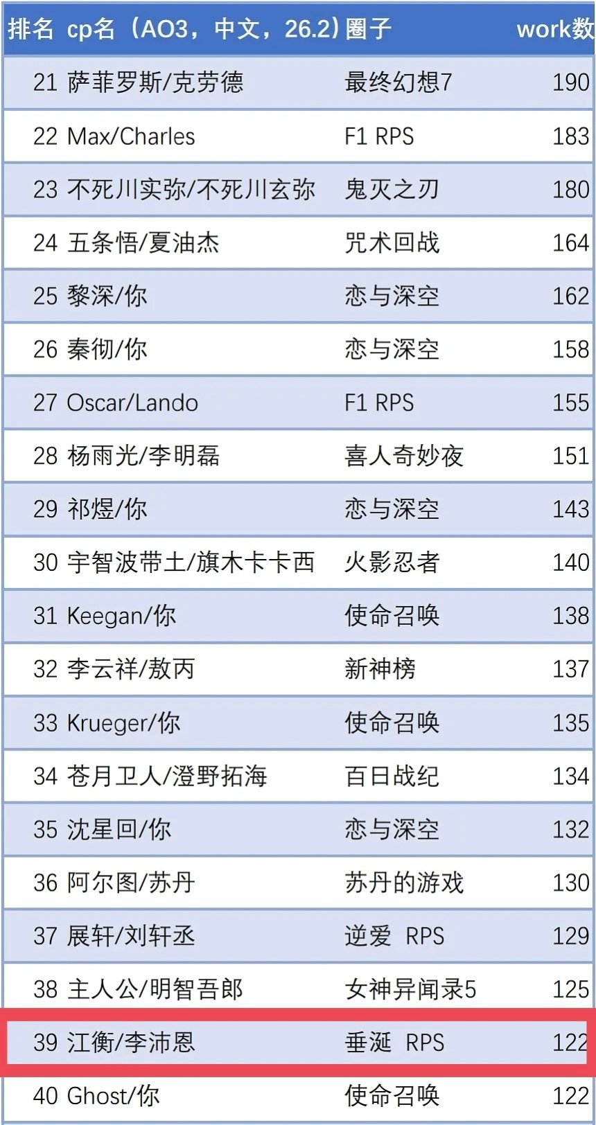 红白二月总产排名在垂娱如此大跑粉的情况下江衡李沛恩依旧在榜🎉 