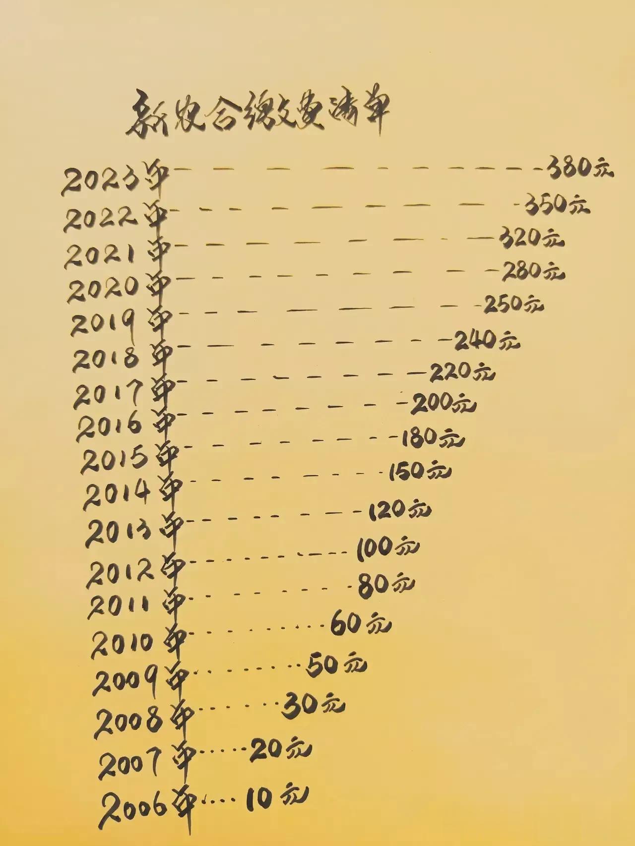 最新动态，2024年度的新型农村合作医疗保险金额上涨至380元/年/人！

新型