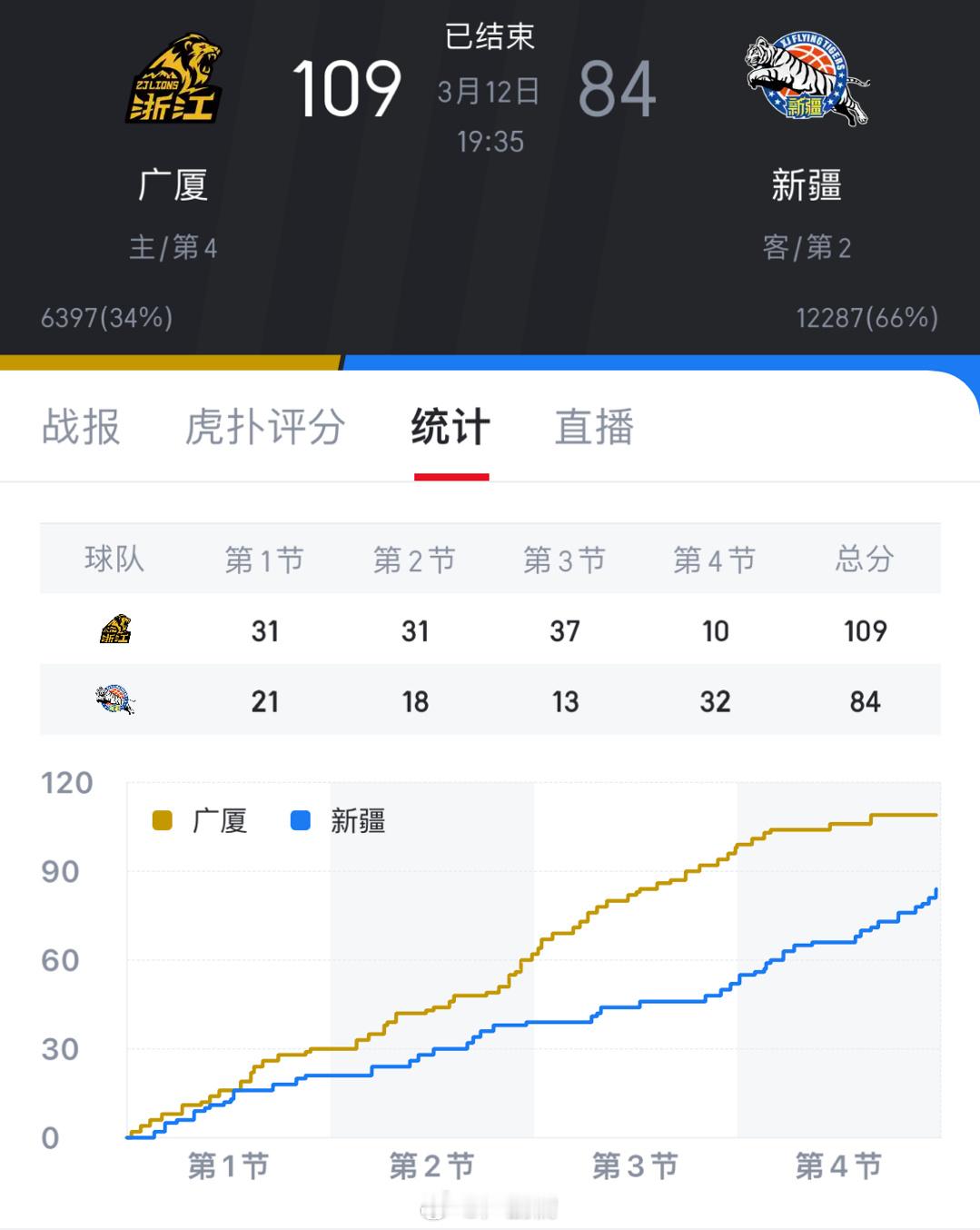 广厦是总决赛级别的球队，而新疆近几年不过是季后赛边缘球队，这场比赛广厦从方方面面