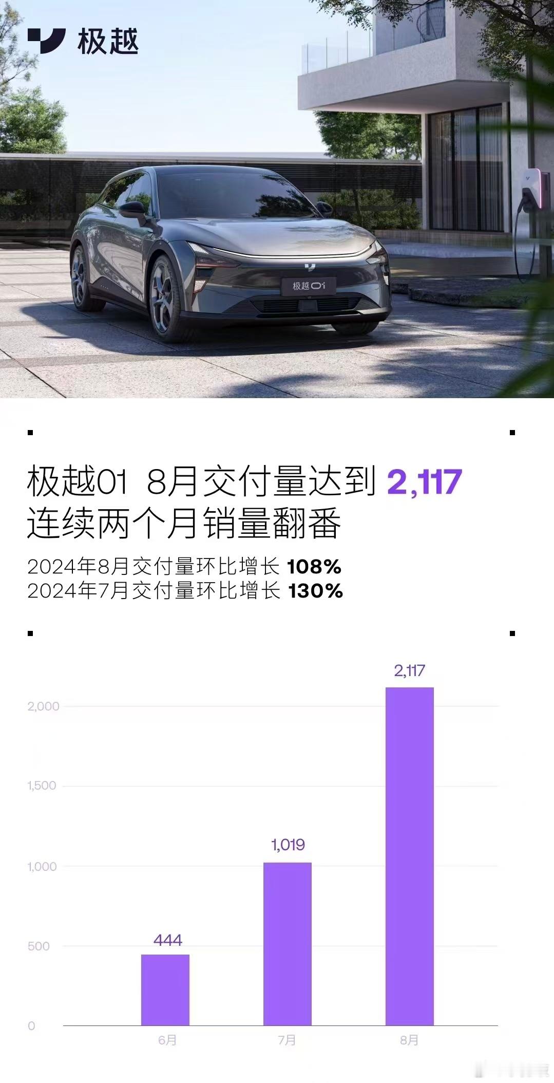 极越终于扬眉吐气一次发销量榜单了！极越01 8月交付达到2,117台，夏一平别哭