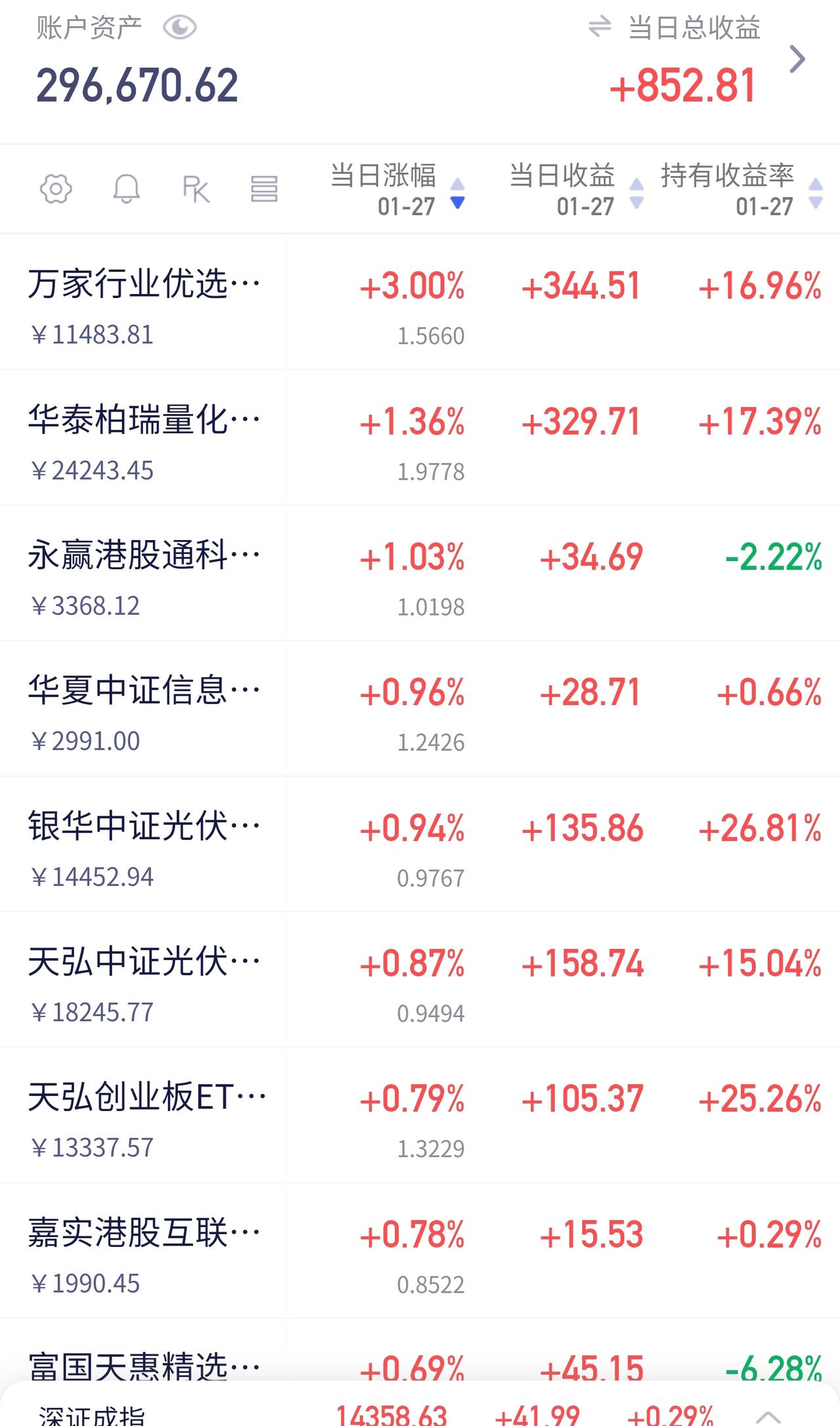 稳中有序或是主旋律

早盘一度跌到4100点附近，托了一下，翻红至4160点，然