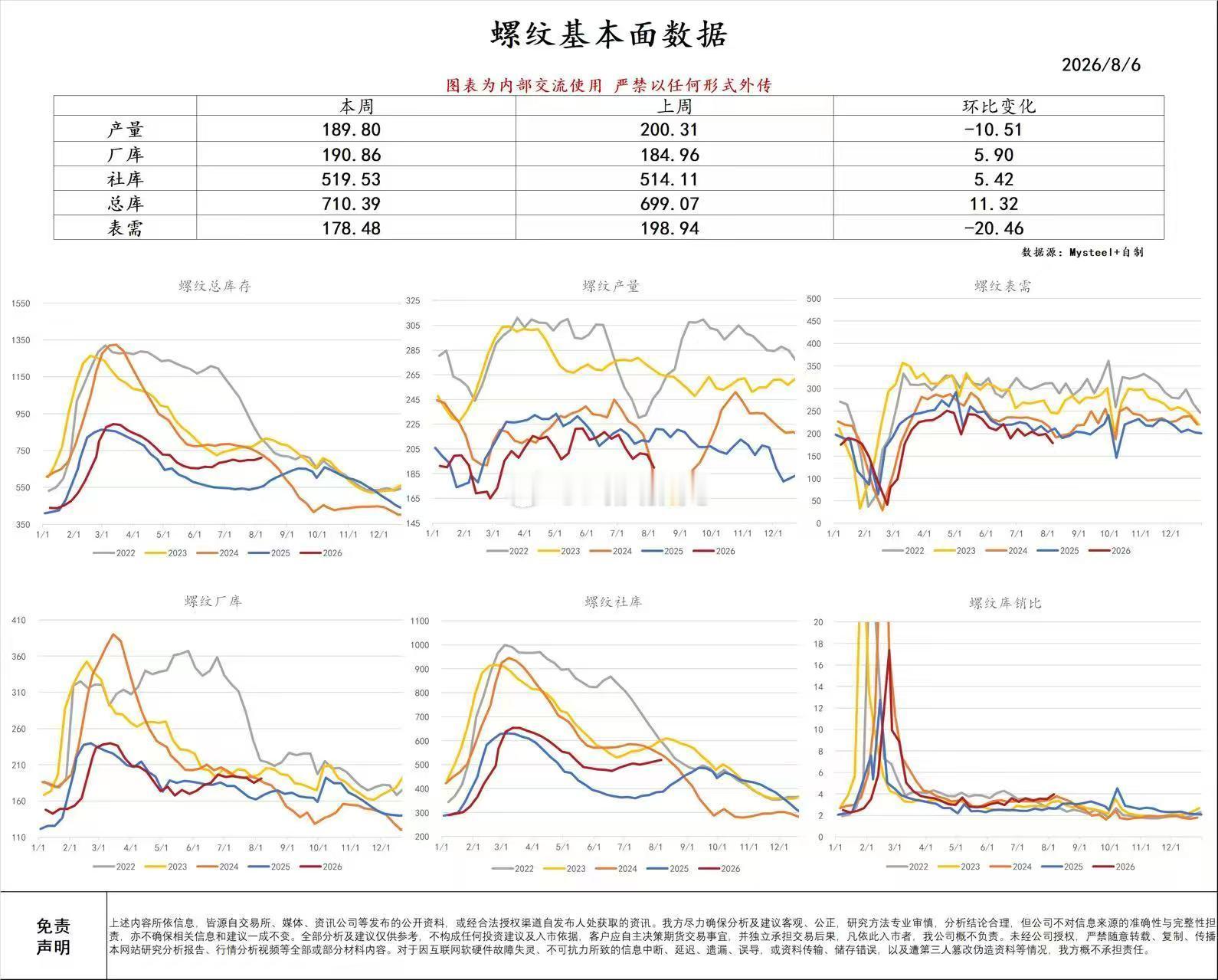 螺纹小纸条数据，产量下滑，但库存依旧呈累库状态，需求拉胯，淡季转向旺季阶段，重点