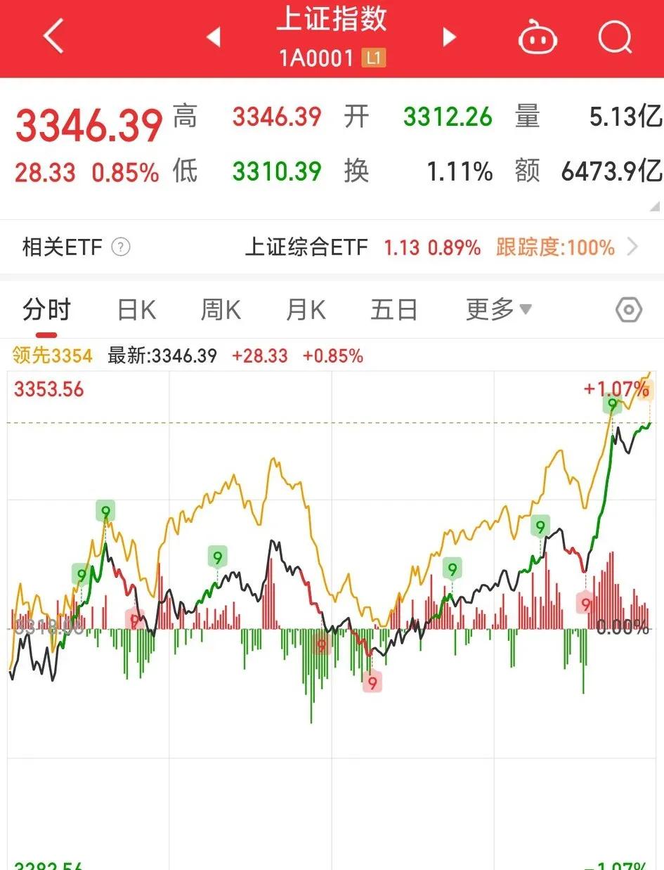 大盘果然没让人失望，放量站上60日均线压力位，当然这是好消息。成功站上重要压力位