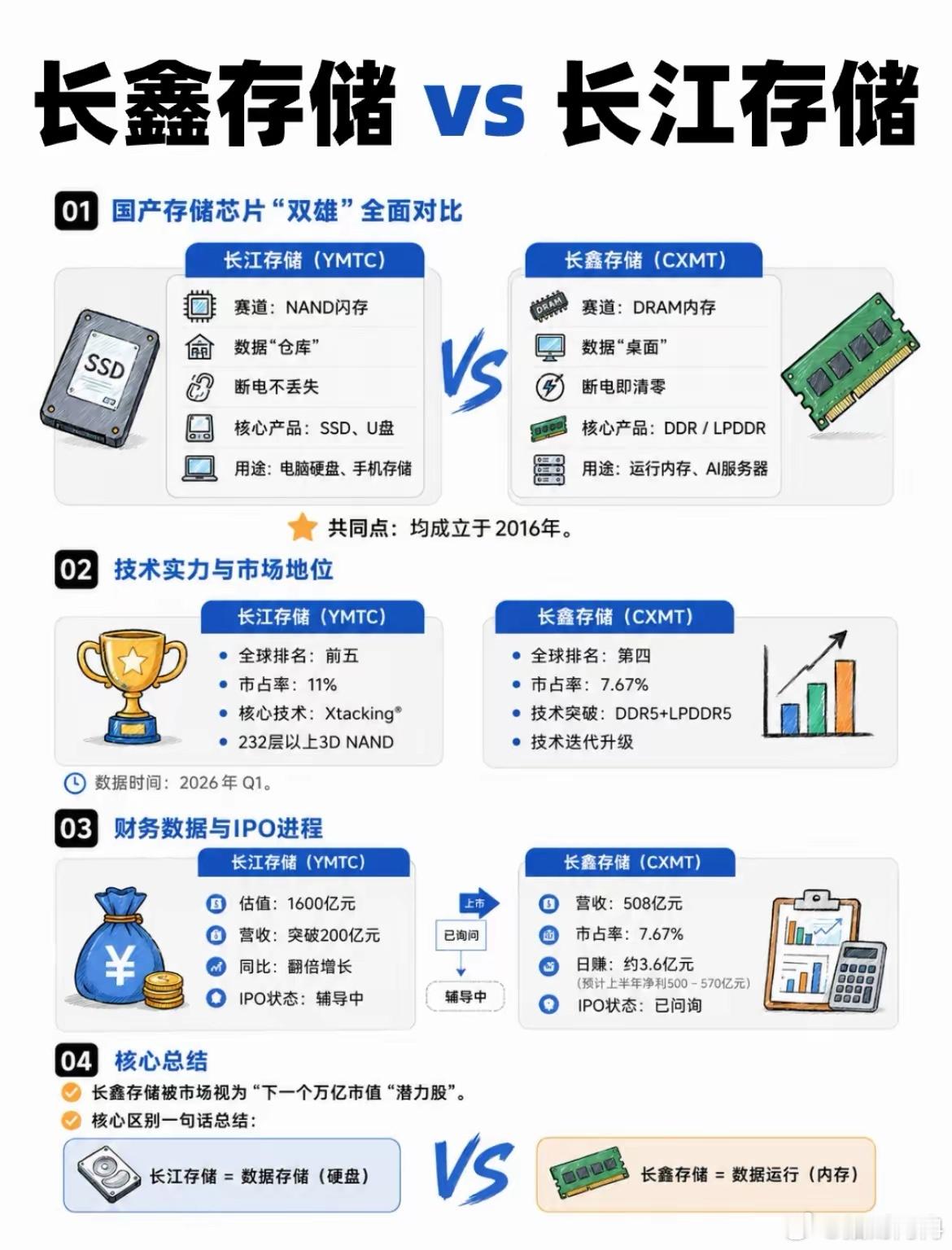 长鑫存储之后就是长江存储了。 目前长江存储IPO进展为“IPO辅导”阶段，预计这