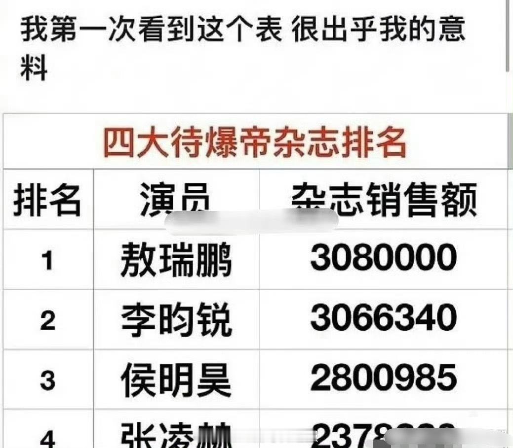 网友汇总四大待爆咖杂志销售额排名，敖瑞鹏竟然位列第一，张凌赫垫底，出乎意料