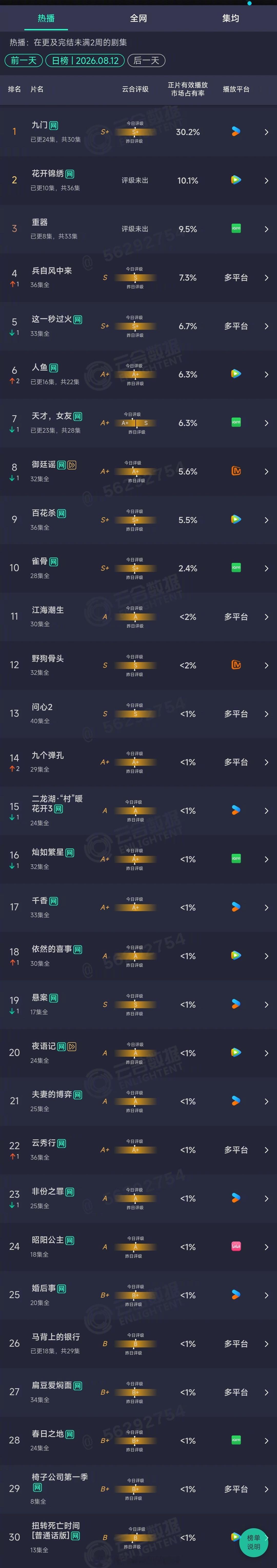 2026年08月12日云合剧集正片有效播放量市占率TOP301 九门 30.2%