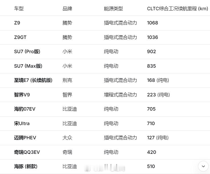 工信部最新一批《减免车辆购置税的新能源汽车车型目录》公布了，一批新车续航信息曝光
