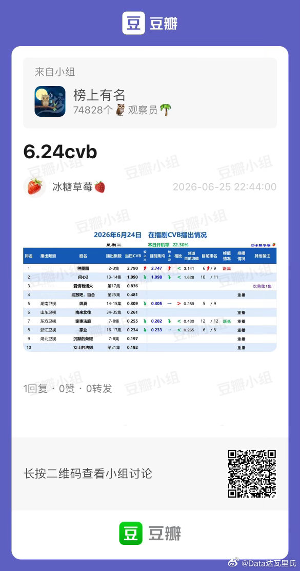 6.24CVB收视率（日榜+集均）周三种墨园 2.79，集均2.747问心2，1