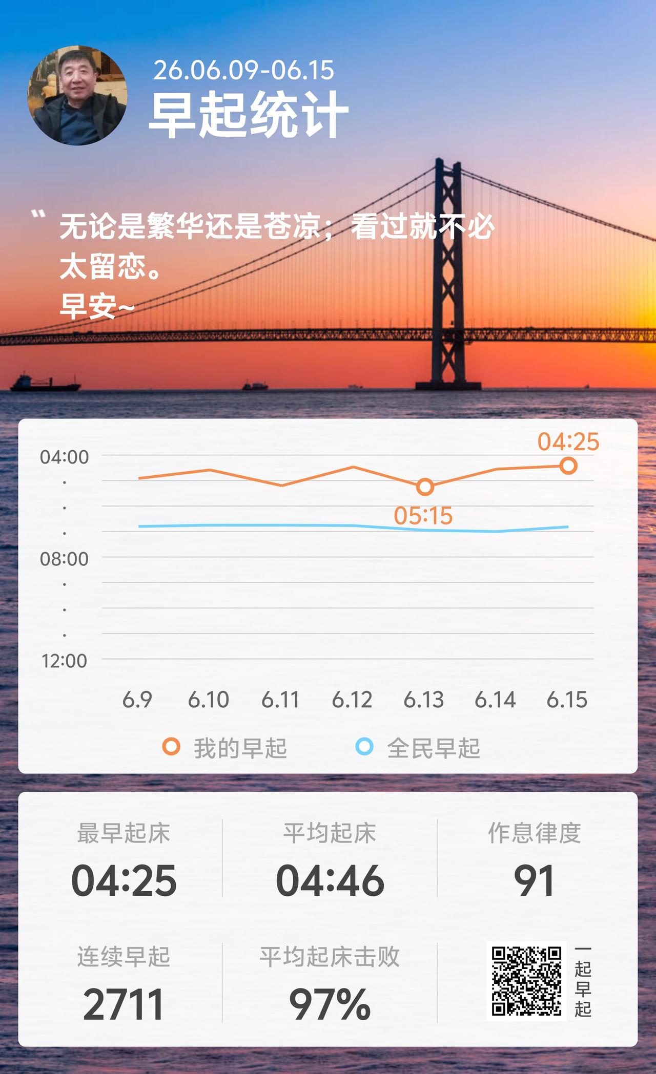 分享早起打卡早起打卡第2711天。长久坚持，战胜了自身惰性。借着清晨安静的时光调