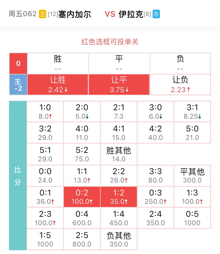 062塞内加尔-2vs伊拉克塞内加尔FIFA排名第19位，全队总身价约2.1亿欧