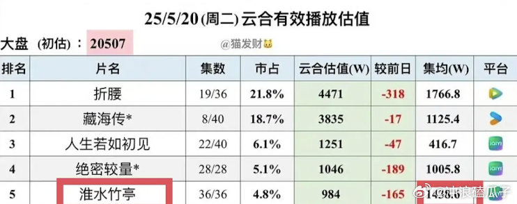 🎋竹亭粉可以松一口气了，集均已超月红😂目前热播期未完结，还有上升空间 ​​​