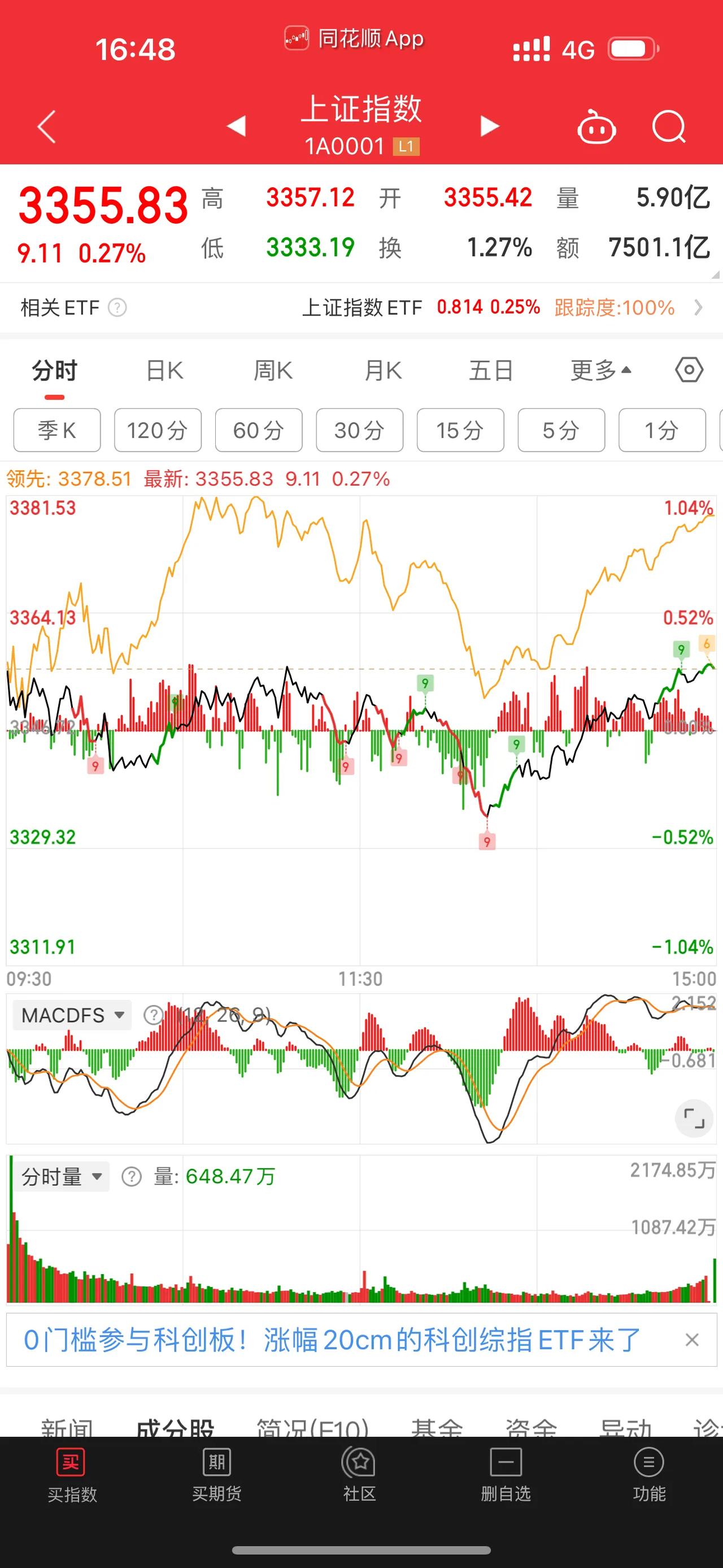 [红包][红包][红包]大盘真的很牛逼最近，今天最后还是拉红了！今天上涨3675