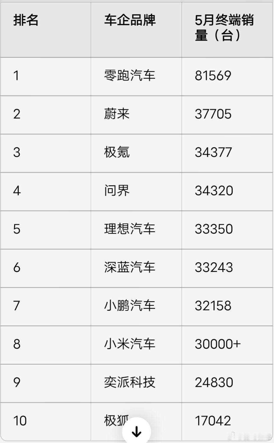 5月造车新势力销量TOP10造车新势力第二梯队陷入3万魔咒5月新势力销量榜单出炉