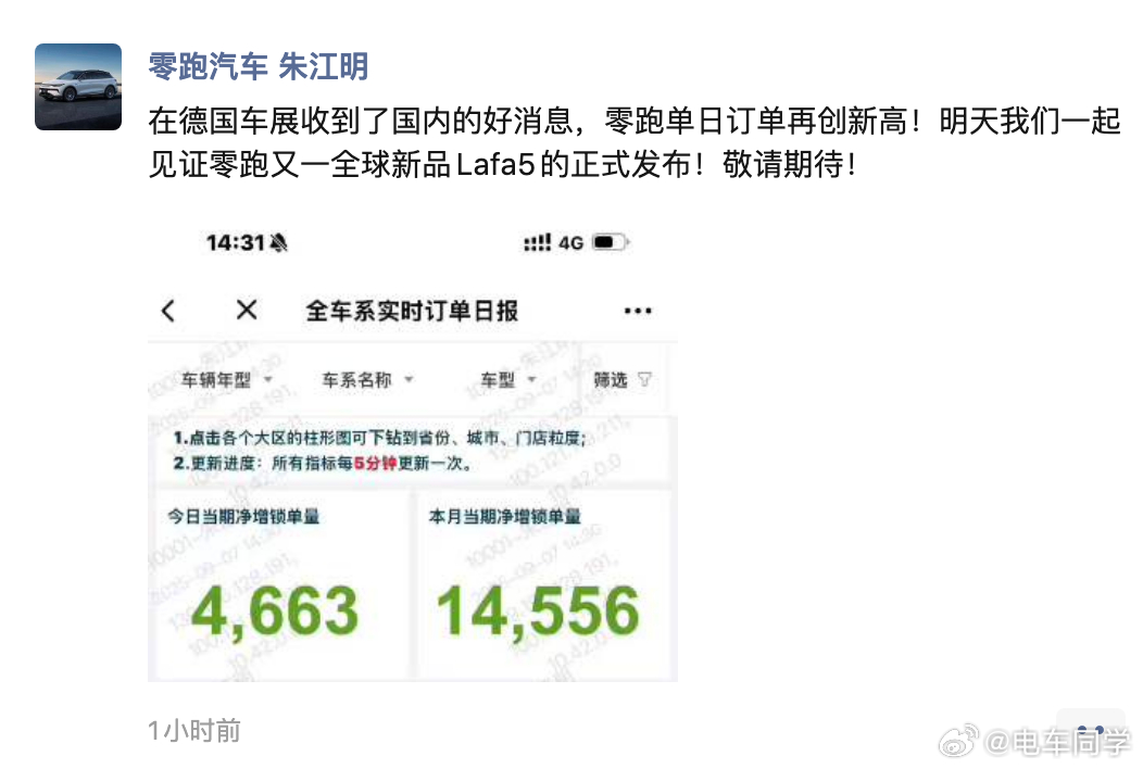 零跑朱江明又在朋友圈晒今日的锁单数了，单日锁单 4663 量。7 月份截止到今天