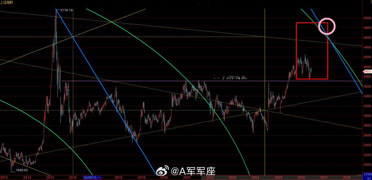 上证指数a股 上证，8月份都没跌进，7月份提前见下半年大底，当然是强势。短线，一