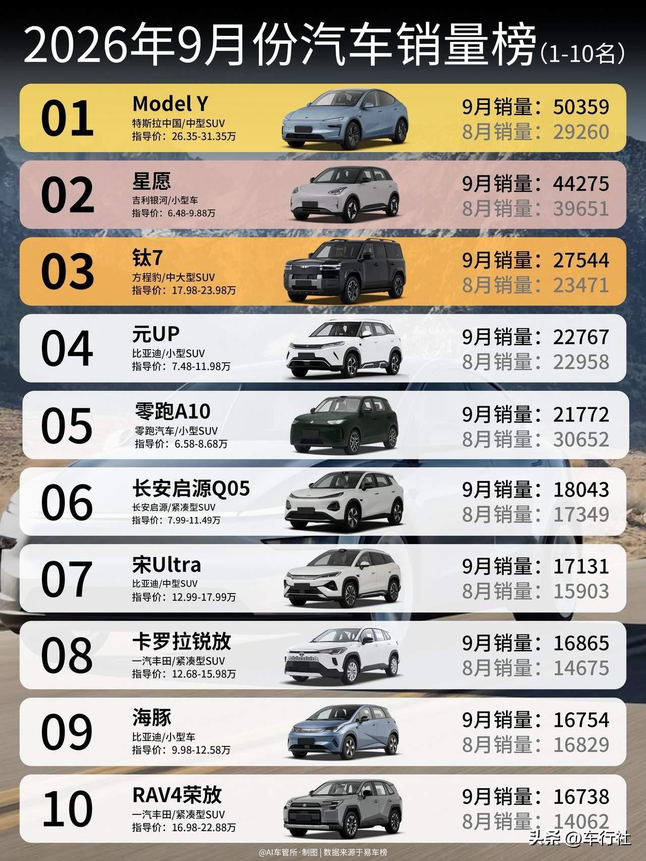 特斯拉Model Y，真幸福
它吃掉了
所有那些打死也不买国产品牌的人的订单
本